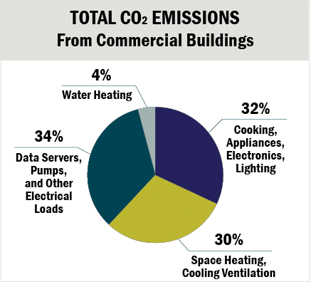 Pie chart: TOTAL CO2 EMISSIONS from Commercial Buildings - Water Heating: 4 percent; Data Servers, Pumps, and Other Electrical Loads: 34 percent; Space Heating, Cooling Ventilation: 30 percent; Cooking, Appliances, Electronics, Lighting: 32 percent.