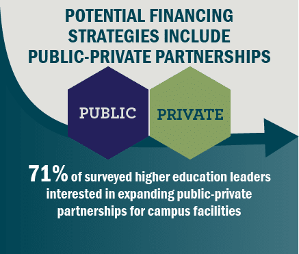 Graphic: POTENTIAL FINANCING STRATEGIES INCLUDE PUBLIC-PRIVATE PARTNERSHIPS - 71 percent of surveyed higher education leaders interested in expanding public-private partnerships for campus facilities 