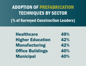 Graphic: ADOPTION OF PREFABRICATIONTECHNIQUES BY SECTOR (% of Surveyed Construction Leaders) - Healthcare 49% Higher Education 42% Manufacturing 42% Office Buildings 40% Municipal 40%