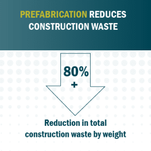Graphic: PREFABRICATION REDUCESCONSTRUCTION WASTE - 80 percent reduction in total construction waste by weight