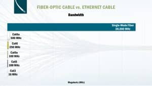 Bandwidth: Fiber-optic cable vs. Ethernet cable graph