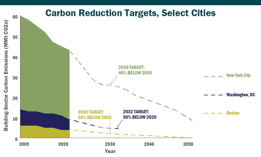 Line Chart with Carbon Reduction Targets