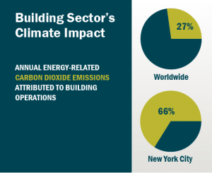 Pie chart graphic: building sector's climate impact - carbon dioxide emissions 27% worldwide, 66% New York City