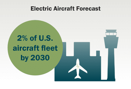 Icon graphic Electric Aircraft Forecast 2% of U.S. aircraft fleet by 2030
