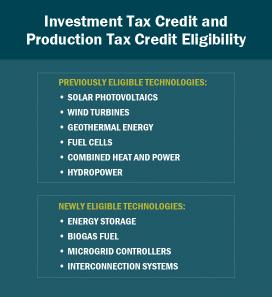 Graphic: Investment Tax Credit and Production Tax Credit Eligibility - Previously Eligible Technologies: Solar Photovoltaics, Wind Turbines, Geothermal Energy, Fuel Cells, Combined Heat And Power, Hydropower. Newly Eligible Technologies: Energy Storage, Biogas Fuel, Microgrid Controllers, Interconnection Systems