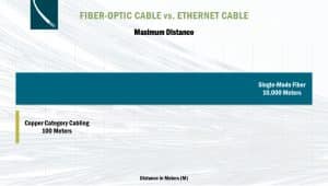 Infographic: Bar Chart Maximum Distance - Fiber Optic (10,000 Meters) vs. Ethernet cable (100 Meters)