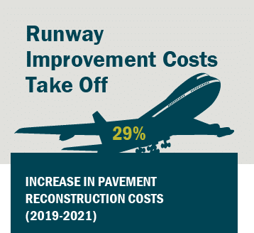 Graphic: Runway Improvement Costs Take Off - 29% Increase in Pavement Reconstruction Costs (2019-2021)