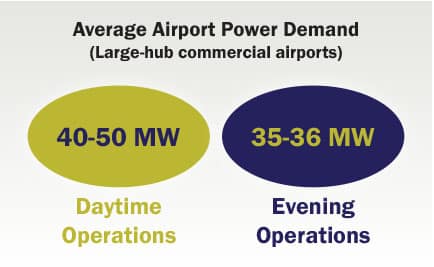 Large-hub airports average power demand: daytime operations 40-50 MW; evening operations 35-36 MW