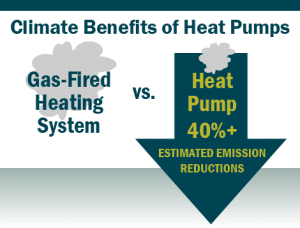 Graphic: Climate benefits of Heat Pumps vs Gas-fired heating