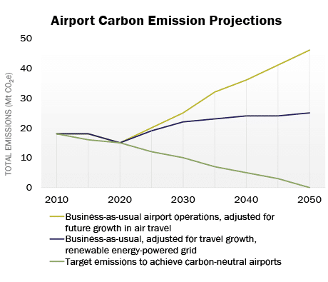 Airport carbon emissions projections to 2050 chart