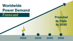 Timeline graphic: worldwide power Demand triple by 2050