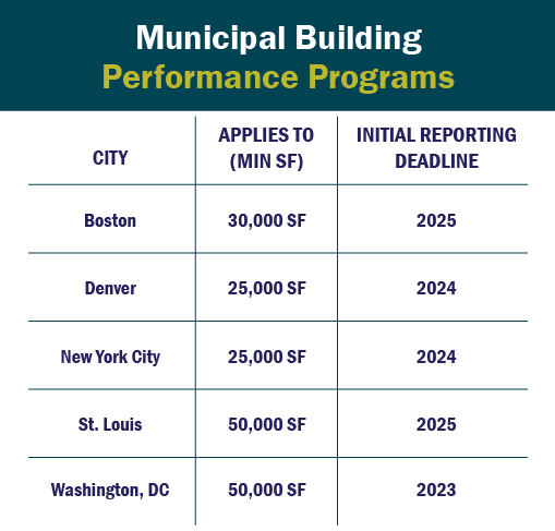 Graphic Table: Municipal Building Performance Programs