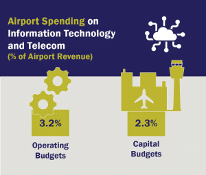 Graphic: Airport Spending on on Information Technology and Telecom 