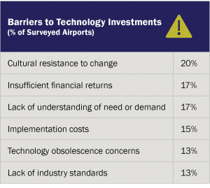 Graphic: Barriers to Technology Investments