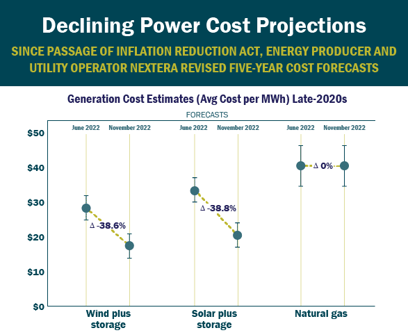 Graphic: Declining Power Cost Projections - Since Passage of Inflation Reduction Act, Energy Producer and Utility Operator Nextera Revised Five-Year Cost Forecasts - Generation cost estimates late 2020s, 5-year cost forecasts for wind plus storage, solar plus storage, and natural gas