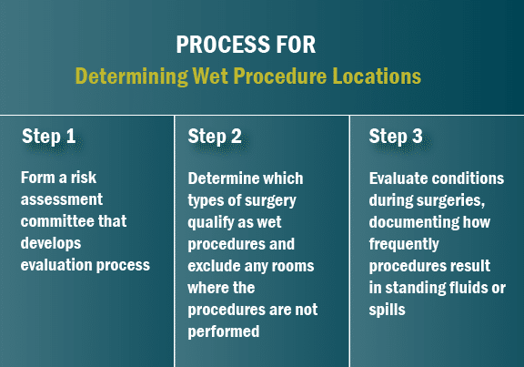 Graphic: PROCESS FOR Determining Wet Procedure Locations - Step 1. Form a risk assessment committee that develops evaluation process; Step 2. Determine which types of surgery qualify as wet procedures and exclude any rooms where the procedures are not performed; Step 3. Evaluate conditions during surgeries, documenting how frequently procedures result in standing fluids or spills.