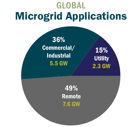 Pie chart: global microgrid applications