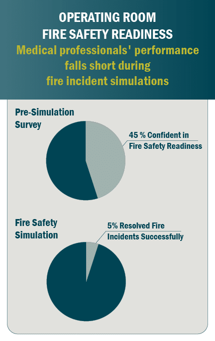Two Pie Charts for OPERATING ROOM FIRE SAFETY READINESS: Medical professionals' performance falls short during fire incident simulations; First pie chart: Pre-Simulation Survey, 45 % Confident in Fire Safety Readiness; Second pie chart: Fire Safety Simulation, 5% Resolved Fire Incidents Successfully.