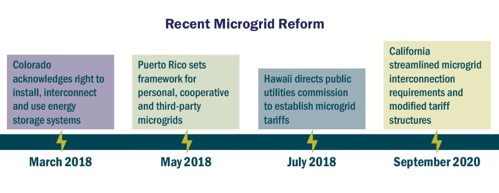 Graphic: Timeline of recent microgrid reform 
