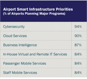 Airport Smart Infrastructure Priorities graphic