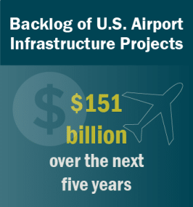 Graphic: Backlog of U.S. Airport Infrastructure Projects, $151 billion over the next five years