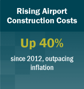 Graphic: Rising Airport Construction Costs up 40% since 2012, outpacing inflation