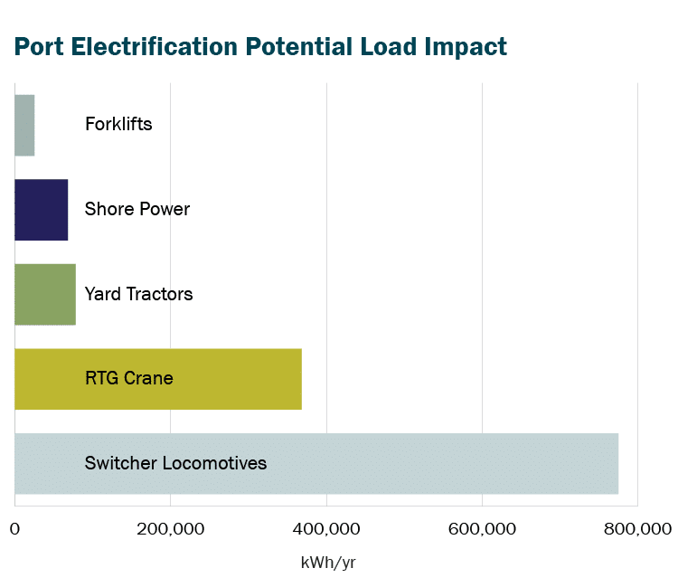 Graphic: Port Electrification Potential Load Impact bar chart