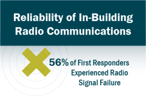 Graphic: Reliability In Building Radio Communications graphic - 56% of first responders experienced radio signal failure