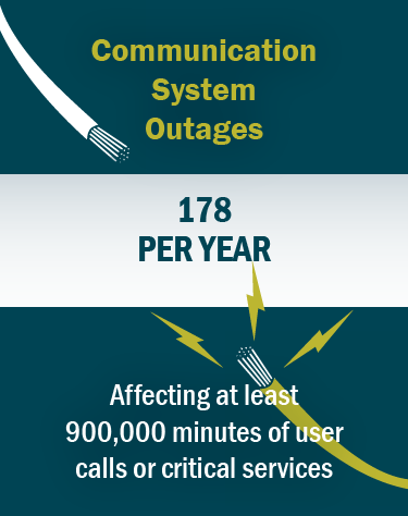 Graphic: Communication System Outages 178 per year