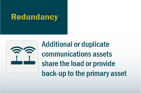 Graphic: Redundancy - Additional or duplicate communications assets share the load or provide back-up to the primary asset