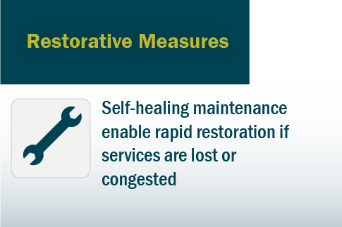 Graphic: Restorative Measures - Self-healing maintenance enable rapid restoration if services are lost or congested