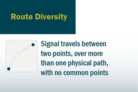 Graphic: Route Diversity - Signal travels between two points, over more than one physical path, with no common points