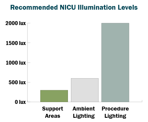Graphic: Recommended NICU Illumination Levels