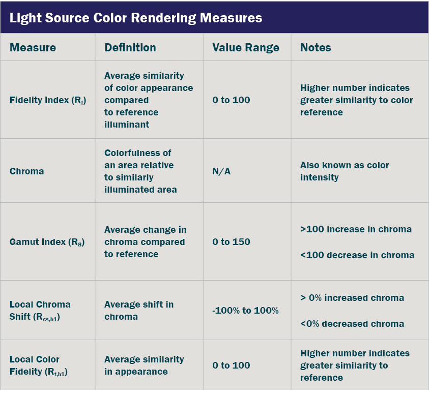 Table: Light Source Color Rendering Measures