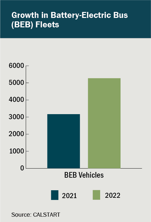 Bar chart graphic: Growth in Battery-Electric Bus (BEB) Fleets 