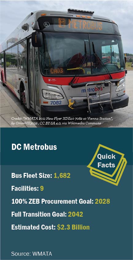 DC Metrobus, photo credit: “WMATA 2011 New Flyer XDE40 7082 at Vienna Station”, by OrionVII3032 , CC BY-SA 4.0, https://creativecommons.org/licenses/by-sa/4.0/deed.en via Wikimedia Commons | Quick Facts Source: WMATA