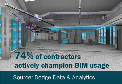 Graphic: 74% of contractors actively champion BIM usage | Source: Dodge Data & Analytics