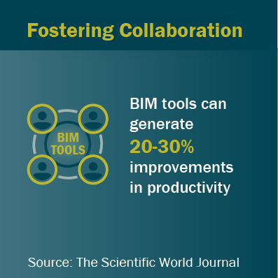 Graphic: Fostering Collaboration | BIM tools can generate 20-30% improvements in productivity