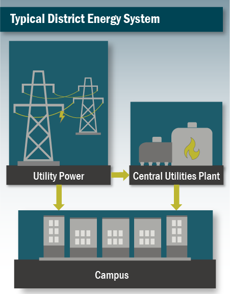 Typical District Energy System Graphic with Utility Power connected to Central Utilities Plant and connected to Campus