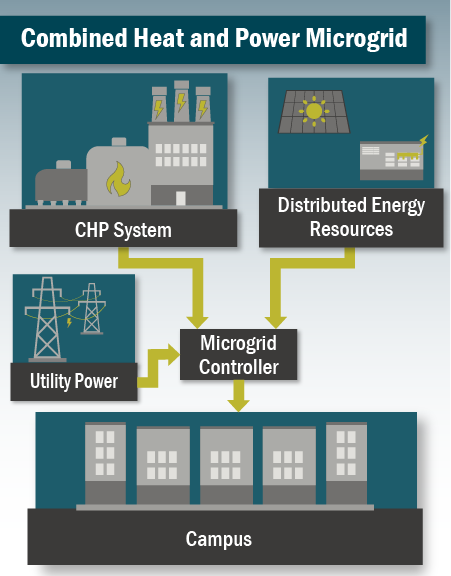 Combined Heat and Power Microgrid graphic with CHP System, Distributed Energy Resources and Utility Power connected to Microgrid Controller with Microgrid Controller connected to Campus