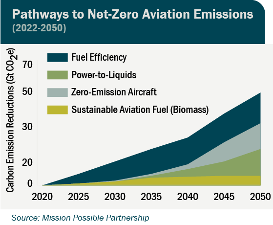 Chart graphic: Pathways to Net-Zero Aviation Emissions, 2022-2050; Source: Mission Possible Partnership