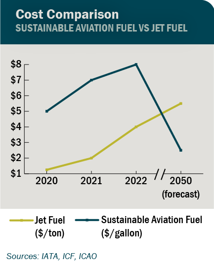 Line chart graphic: Cost Comparison, sustainable aviation fuel vs. jet fuel, 2020-2050 (forecast); Sources: IATA, ICF, ICAO