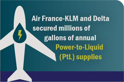 Airplane icon graphic with call-out, "Air France-KLM and Delta secured millions of gallons of annual Power-to-Liquid (PtL) supplies"