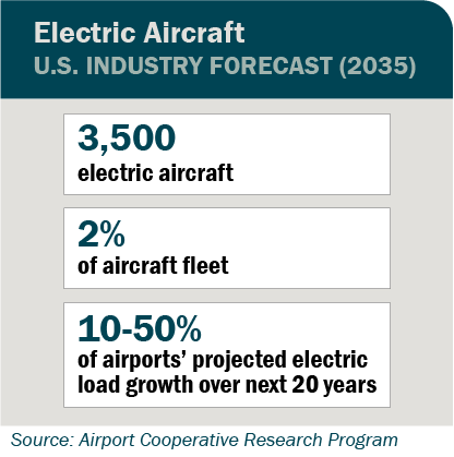 Graphic with title Electric Aircraft, U.S. Industry Forecast year 2035: 3500 electric aircraft; 2% of aircraft fleet; 10-50% of airports' projected electric load growth over the next 20 years