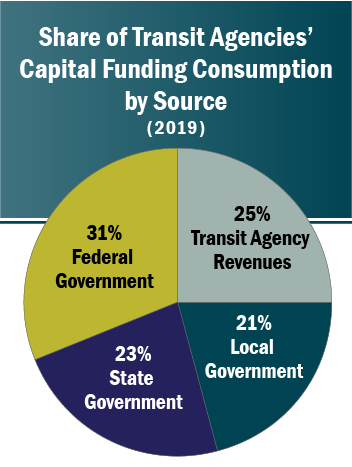 Graphic: Transit Funding by Source pie chart