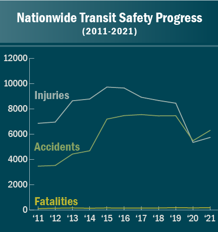 Line chart graph: "Nationwide Transit Safety Progress 2011 through 2021"