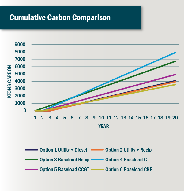 Cumulative Carbon Comparison
