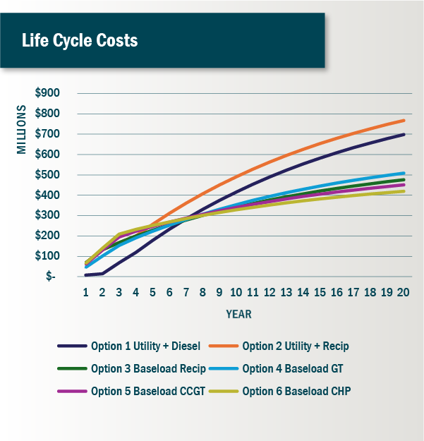 Life Cycle Costs chart