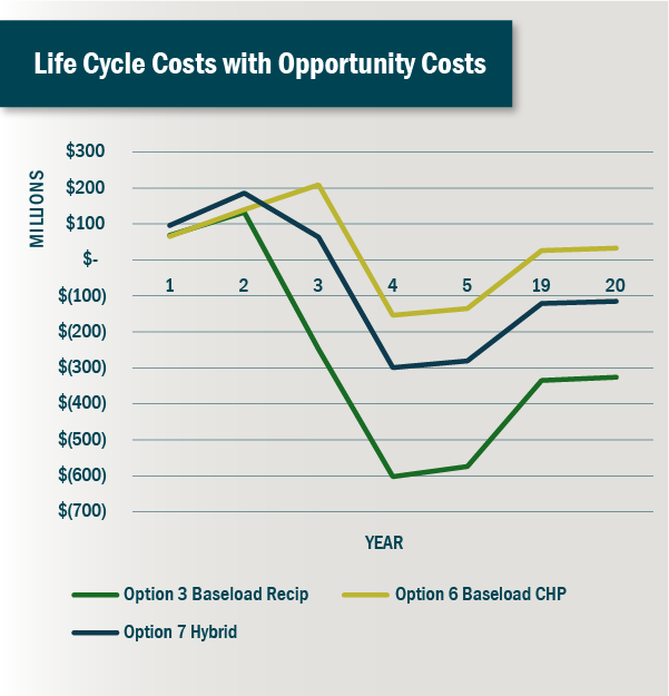 Chart: Life Cycle Costs with Opportunity Costs Option 3, Option 6, Option 7