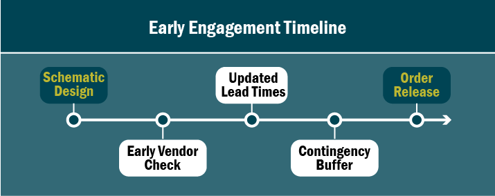 Graphic: Early Engagement Timeline